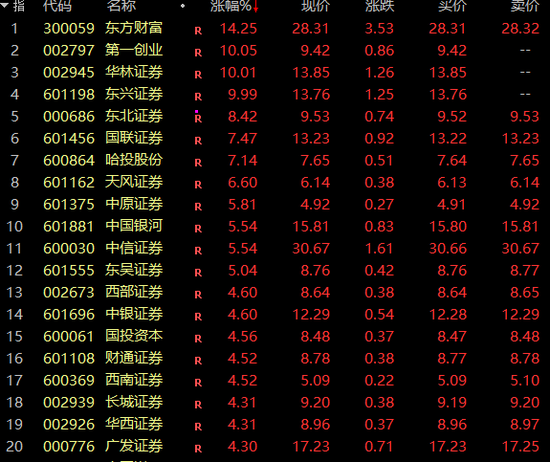 “牛市旗手”，突然全线爆发！中国资产，直线拉升！-第5张图片