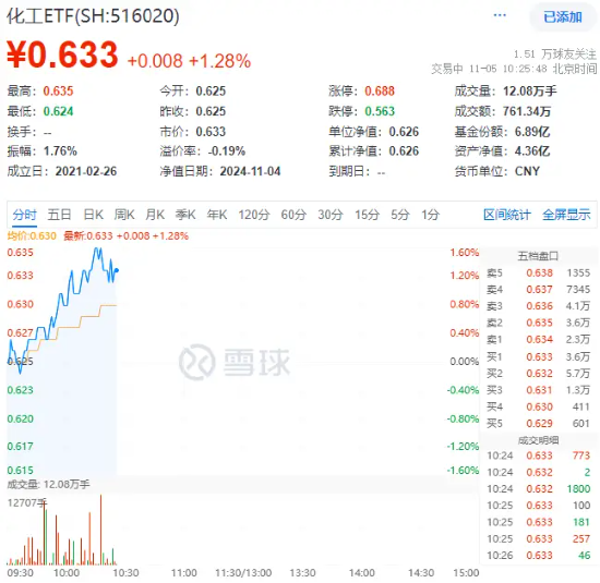 政策再加码！化工板块开盘猛拉，化工ETF（516020）盘中上探1.6%！机构：化工白马有望迎来估值与盈利修复-第1张图片