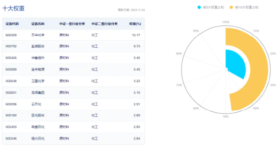 政策再加码！化工板块开盘猛拉，化工ETF（516020）盘中上探1.6%！机构：化工白马有望迎来估值与盈利修复-第2张图片