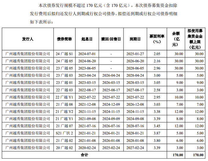 越秀集团170亿元小公募债项目获上交所受理-第1张图片