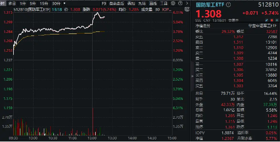 歼-35A来了！国防军工狂掀涨停潮，中航沈飞封死涨停板，中科星图20CM！国防军工ETF（512810）午后暴涨超6%-第2张图片