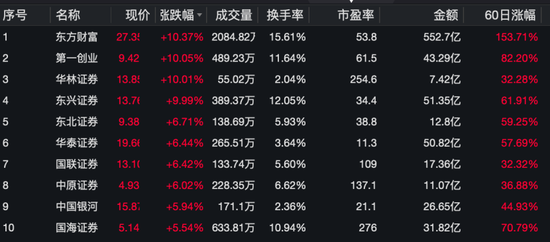 牛市旗手暴涨！高盛宣布：上调-第1张图片