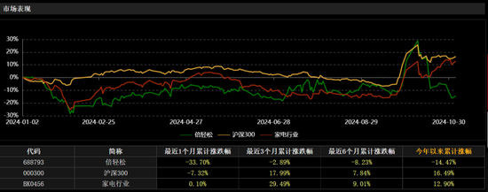 倍轻松“变形记”：Q3业绩再度转亏、近一个月股价跌逾30%，发生了什么？-第2张图片