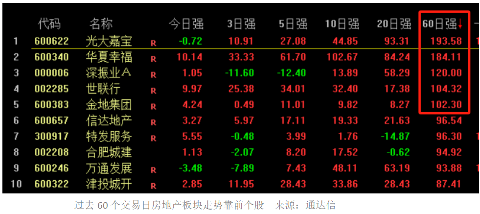 地产股再迎普涨：5只个股近60个交易日涨幅“翻倍”-第1张图片