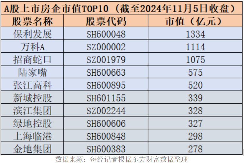 地产股再迎普涨：5只个股近60个交易日涨幅“翻倍”-第2张图片