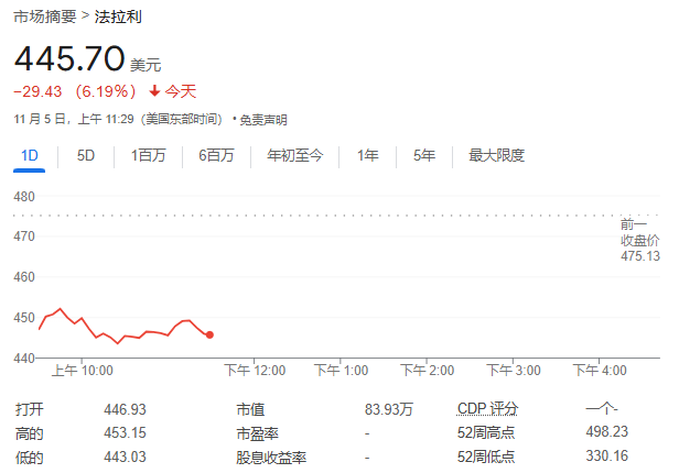 法拉利Q3交付量下降，未上调业绩指引，盘中一度跌超6.9% | 财报见闻-第2张图片