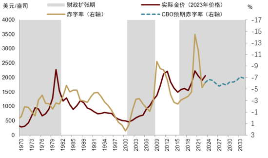 中金 | 黄金：一个跨越范式的“老框架”-第7张图片