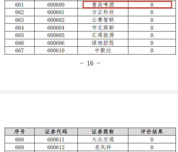 青岛啤酒信披考评降级，连续5个季度营收同比下滑-第1张图片
