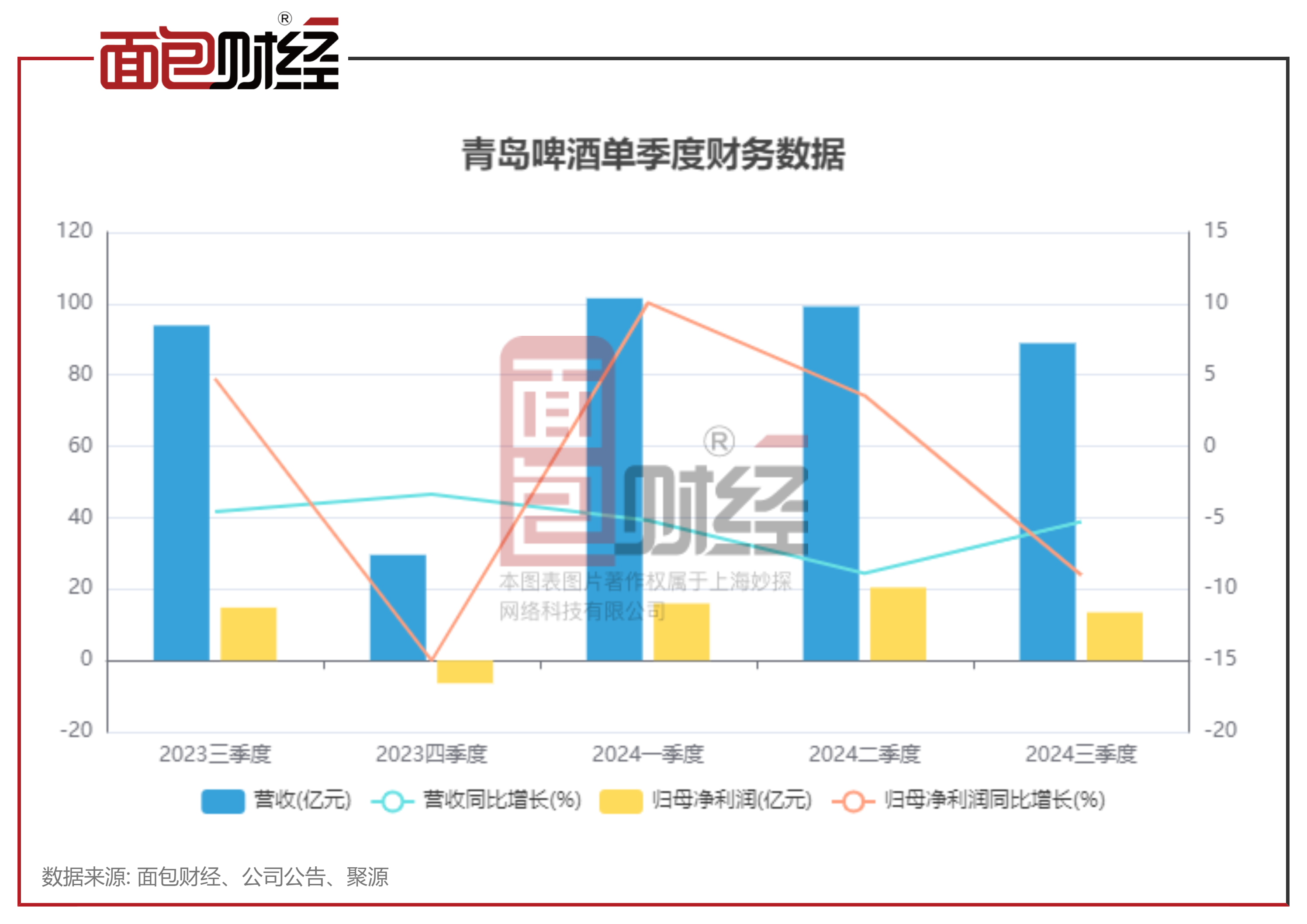 青岛啤酒信披考评降级，连续5个季度营收同比下滑-第2张图片