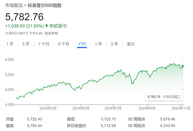 华尔街共识：美股年底前还能再“狂飙一段”，就等大选结果出炉了！-第1张图片