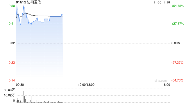 协同通信早盘涨超37% 拟折让约12.5%发行7417.6万股-第1张图片