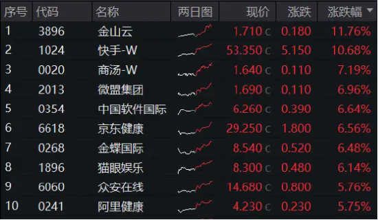 静待“靴子落地”，港股量价双升！港股互联网ETF（513770）涨近3%，规模31亿元创新高！-第1张图片