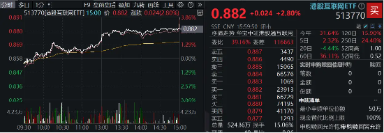 静待“靴子落地”，港股量价双升！港股互联网ETF（513770）涨近3%，规模31亿元创新高！-第2张图片