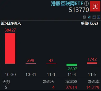 静待“靴子落地”，港股量价双升！港股互联网ETF（513770）涨近3%，规模31亿元创新高！-第3张图片