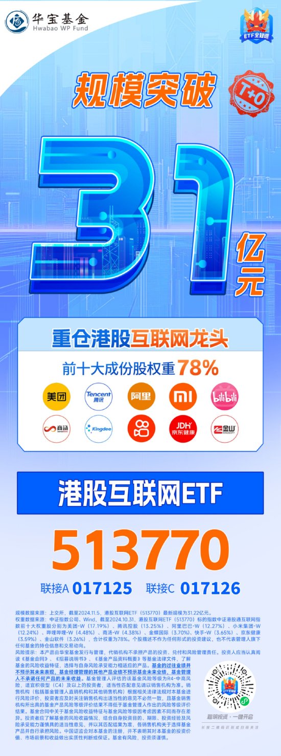 静待“靴子落地”，港股量价双升！港股互联网ETF（513770）涨近3%，规模31亿元创新高！-第4张图片