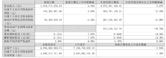 净利同比增12.28%，华帝股份前三季度增长为何这么高？-第1张图片
