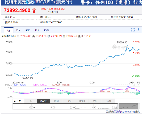 特朗普在大选初步开票结果中领先 比特币创历史新高-第2张图片