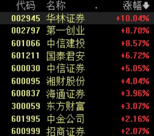 AH股券商板块异动，中信证券A股再创新高，成交额超百亿元-第1张图片