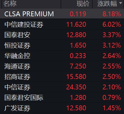 AH股券商板块异动，中信证券A股再创新高，成交额超百亿元-第2张图片