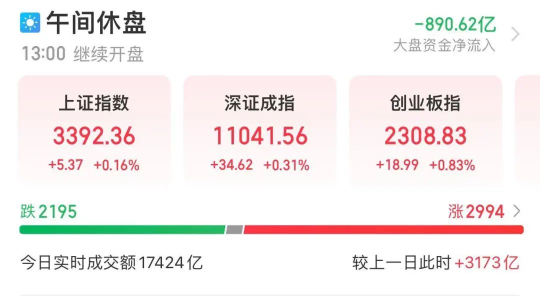 A股盘中突变！1700亿元外资涌入，华尔街巨头看好中国股市：未来一年潜在回报率达20%-第1张图片