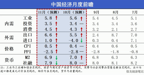 11月经济前瞻：CPI、PPI仍将处于历史低位-第1张图片