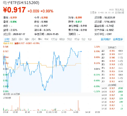 半导体赛道频现并购重组，兆易创新拟收购苏州赛芯！电子ETF（515260）盘中上探1．21%，中国长城涨停封板-第1张图片