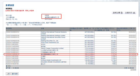紫金矿业：以13.7亿增持万国黄金集团14.87%股权，成为其第二大股东-第2张图片