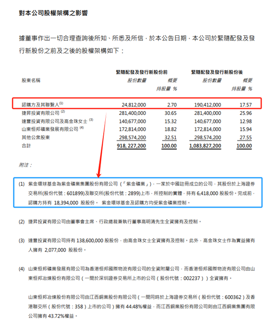 紫金矿业：以13.7亿增持万国黄金集团14.87%股权，成为其第二大股东-第3张图片
