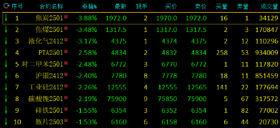 收评：焦炭、焦煤跌近4% 氧化铝涨超3%-第3张图片