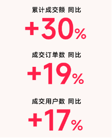 县域市场成消费新引擎，分期乐商城三线城市成交同比上涨42%-第1张图片