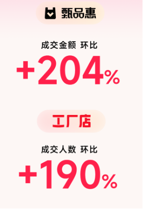 县域市场成消费新引擎，分期乐商城三线城市成交同比上涨42%-第2张图片