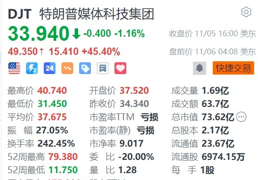 特朗普胜选，相关概念股盘前集体飙升，DJT一度暴涨超60%-第1张图片