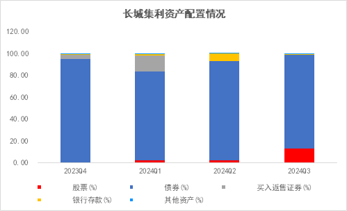 长城基金：震荡行情下，优选“固收+”-第2张图片