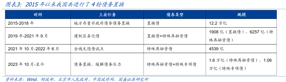 熊园：全面复盘史上4轮化债-第1张图片