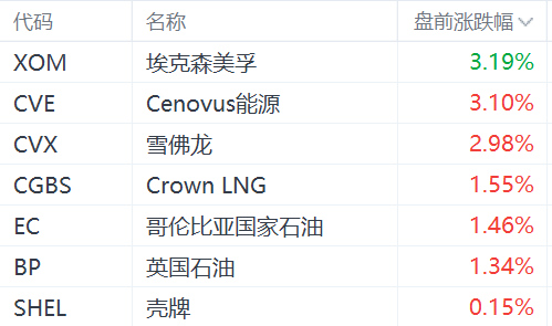 特朗普胜选，传统能源股盘前集体上涨，埃克森美孚涨超3%-第1张图片