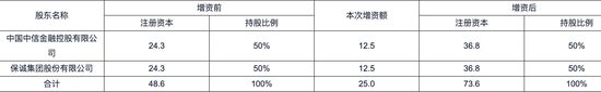 时隔不到一年中信保诚人寿中外方股东拟再度增资25亿元 投资端项目风险仍受市场关注-第1张图片