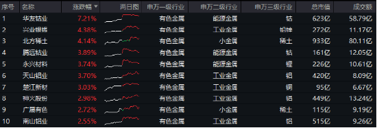 有色金属迎机遇？PMI升至荣枯线之上，经济回暖信号明确，有色龙头ETF（159876）逆市收红-第1张图片