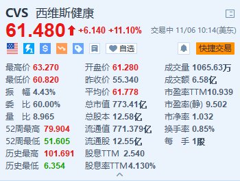 西维斯健康涨11.1% Q3营收同比增长6.3%超预期-第1张图片