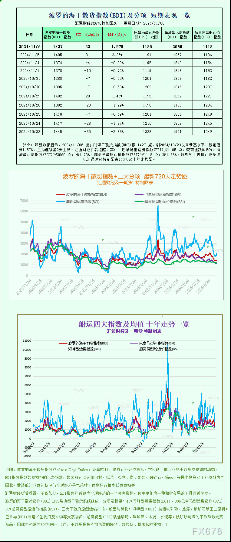 一张图：波罗的海指数因海岬型船板块上涨而上涨-第1张图片