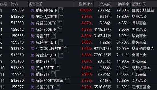 跨境ETF溢价率飙升！基金公司：停牌！-第2张图片