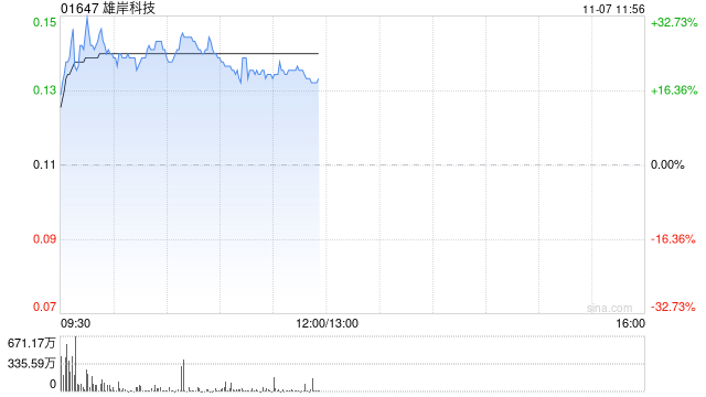 雄岸科技早盘一度涨超32% 两个交易日股价累计涨逾60%-第1张图片