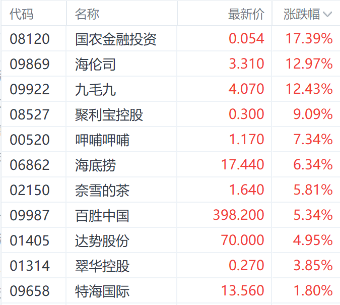 政策预期持续提振港股餐饮股 九毛九大涨近13%-第1张图片