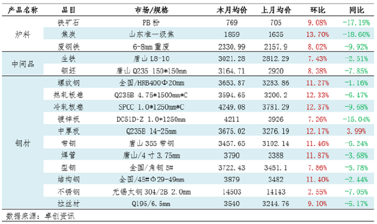 月度跟踪：钢铁产业链数据全景及传导逻辑分析（10月）-第3张图片