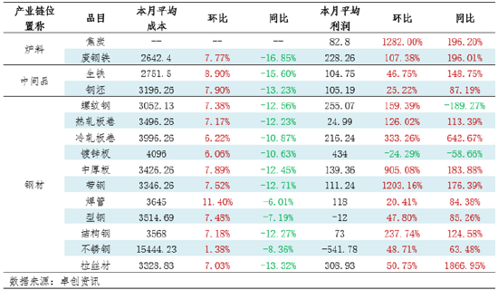月度跟踪：钢铁产业链数据全景及传导逻辑分析（10月）-第5张图片