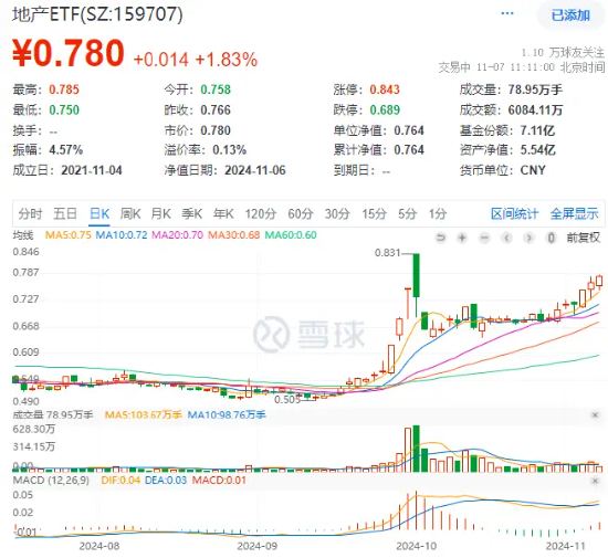 海外大选落地，地产强预期演绎！地产股直线上攻，海南机场领涨6%，地产ETF（159707）冲高2%冲击三连阳！-第1张图片