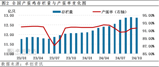 卓创资讯：四季度前期蛋价先涨后跌 后期或先跌后涨-第4张图片