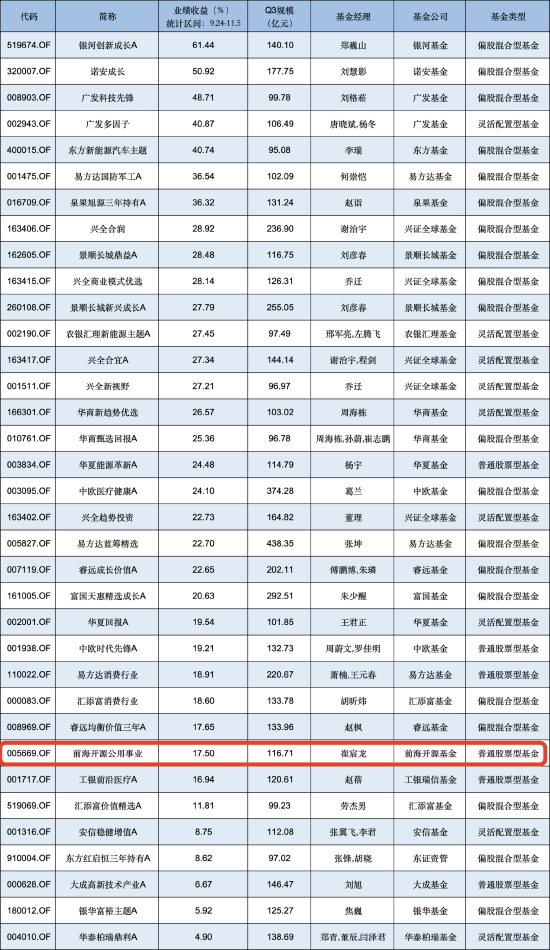 无缘“大涨”？前海开源公用事业自9月行情启动以来跑输业绩基准8.4%，规模已缩水近141亿元-第1张图片