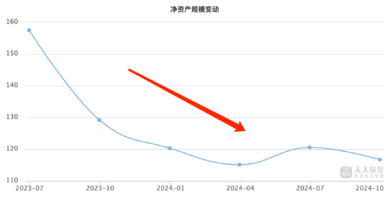 无缘“大涨”？前海开源公用事业自9月行情启动以来跑输业绩基准8.4%，规模已缩水近141亿元-第3张图片