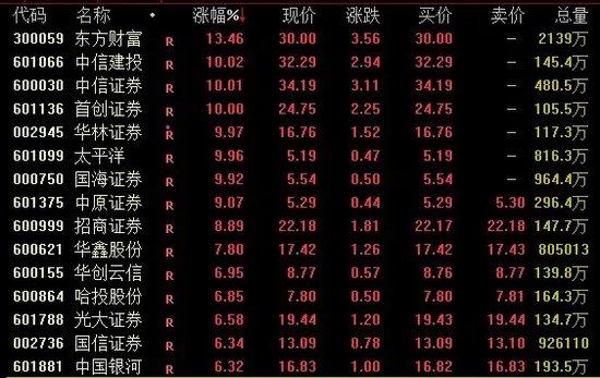 A股再爆发，牛市旗手批量涨停！-第1张图片