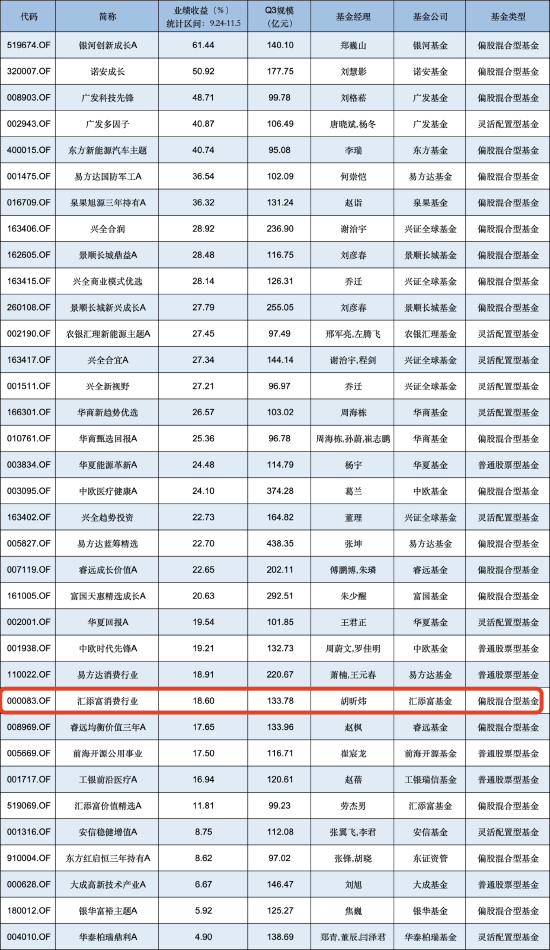 汇添富消费行业混合自9月行情启动以来涨18.60%，跑输业绩基准7.3%，近两年半已亏超80亿元-第1张图片